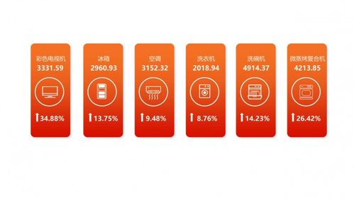 2021上半年我國家電市場復蘇強勁，電子產品銷售引領增長