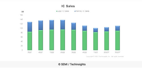 IC行業復蘇在即，電子產品銷售第三季度有望環比增長10%