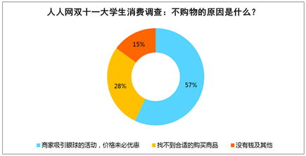 雙十一促銷遇冷 超七成大學生暫緩電子產品更新，IT浪潮下的市場新思